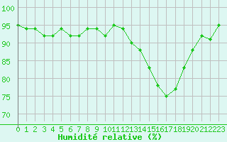 Courbe de l'humidit relative pour Beauvais (60)