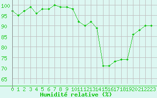 Courbe de l'humidit relative pour Le Havre - Octeville (76)