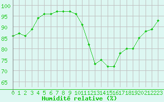 Courbe de l'humidit relative pour Poitiers (86)
