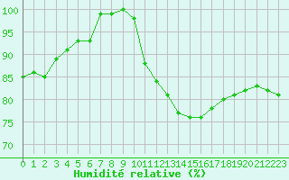 Courbe de l'humidit relative pour Laval (53)