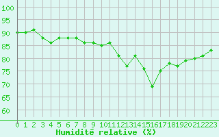 Courbe de l'humidit relative pour Cerisiers (89)