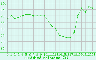 Courbe de l'humidit relative pour Brigueuil (16)