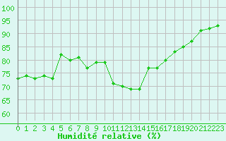 Courbe de l'humidit relative pour Le Talut - Belle-Ile (56)