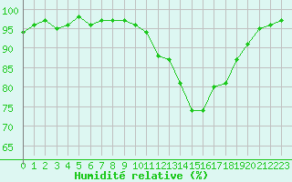 Courbe de l'humidit relative pour Bures-sur-Yvette (91)
