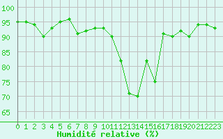 Courbe de l'humidit relative pour Angers-Beaucouz (49)