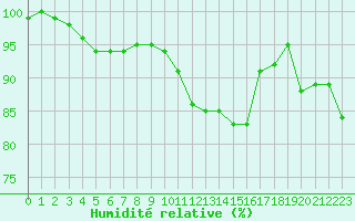 Courbe de l'humidit relative pour Aizenay (85)