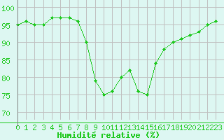 Courbe de l'humidit relative pour Ploumanac'h (22)