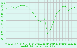 Courbe de l'humidit relative pour Lannion (22)