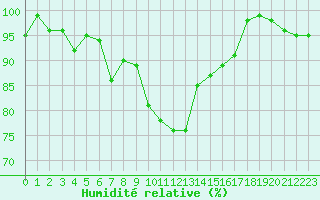 Courbe de l'humidit relative pour Thorigny (85)