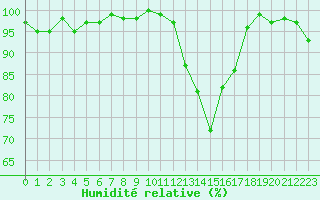 Courbe de l'humidit relative pour Lamballe (22)