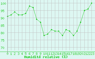 Courbe de l'humidit relative pour Cap Cpet (83)