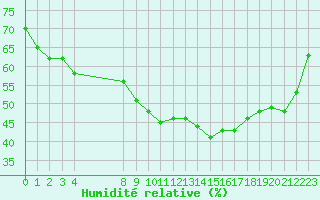 Courbe de l'humidit relative pour Saint-Haon (43)