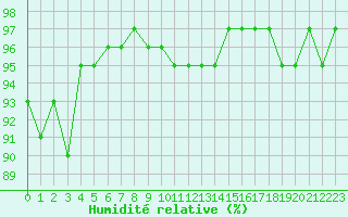 Courbe de l'humidit relative pour Eu (76)