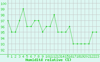 Courbe de l'humidit relative pour Bannay (18)