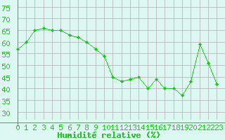 Courbe de l'humidit relative pour Malbosc (07)