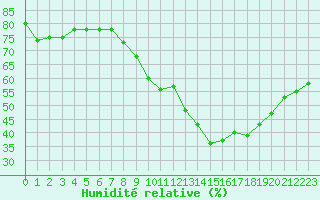 Courbe de l'humidit relative pour Salon-de-Provence (13)