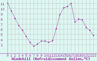 Courbe du refroidissement olien pour Liefrange (Lu)
