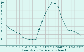 Courbe de l'humidex pour Beauvais (60)