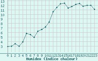 Courbe de l'humidex pour Romorantin (41)