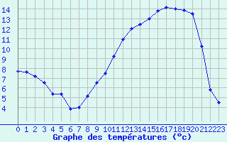 Courbe de tempratures pour Vichy (03)