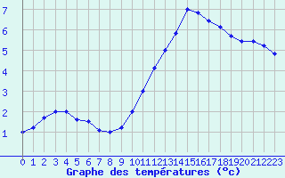 Courbe de tempratures pour Angoulme - Brie Champniers (16)