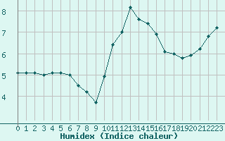 Courbe de l'humidex pour Trappes (78)