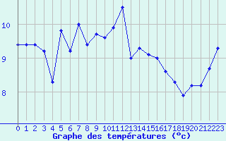 Courbe de tempratures pour Ploumanac