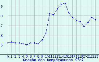 Courbe de tempratures pour Saint-Sorlin-en-Valloire (26)