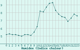 Courbe de l'humidex pour Saint-Sorlin-en-Valloire (26)