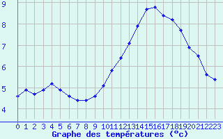 Courbe de tempratures pour Saint-Igneuc (22)