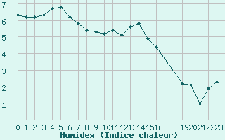 Courbe de l'humidex pour Sgur-le-Chteau (19)