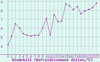 Courbe du refroidissement olien pour Chteau-Chinon (58)