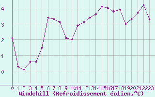 Courbe du refroidissement olien pour Valleroy (54)