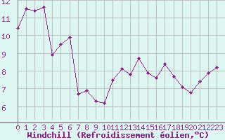 Courbe du refroidissement olien pour Clermont de l