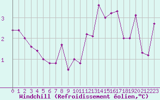 Courbe du refroidissement olien pour Biarritz (64)