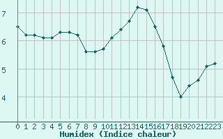 Courbe de l'humidex pour Saint-Dizier (52)