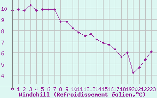 Courbe du refroidissement olien pour Lorient (56)
