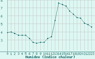 Courbe de l'humidex pour Orschwiller (67)