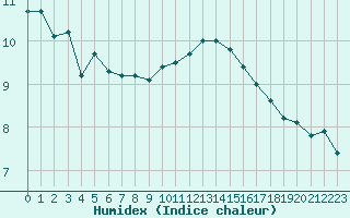 Courbe de l'humidex pour Lanvoc (29)