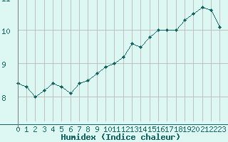 Courbe de l'humidex pour Ile de Groix (56)