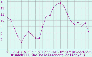 Courbe du refroidissement olien pour Le Luc (83)