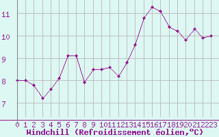 Courbe du refroidissement olien pour Laval (53)