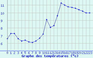 Courbe de tempratures pour Plussin (42)