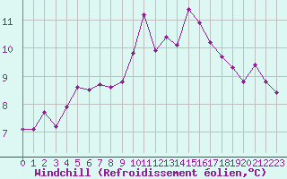Courbe du refroidissement olien pour Ploudalmezeau (29)