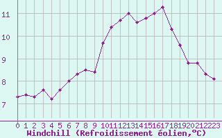 Courbe du refroidissement olien pour Thomery (77)
