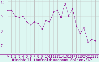 Courbe du refroidissement olien pour Beauvais (60)