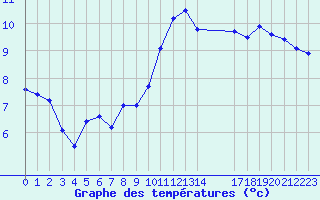 Courbe de tempratures pour Saint-Bonnet-de-Four (03)