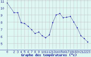 Courbe de tempratures pour Pouzauges (85)