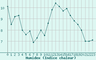 Courbe de l'humidex pour La Rochelle - Aerodrome (17)