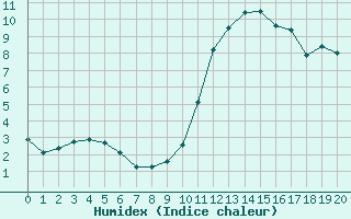 Courbe de l'humidex pour Grandfresnoy (60)